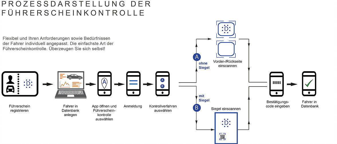 process sequence